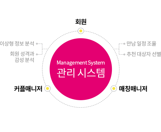 결혼정보 서비스 1위 브랜드 선정 및 수상 이력