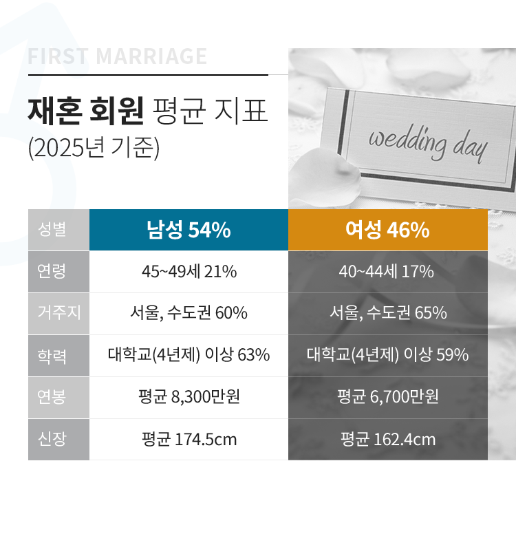 초혼회원 평균지표 - 남성 52% 40~46세(35%) 서울30%, 경기권 24% , 대학교(4년제) 45%, 평균6,700만원, 평균 174.1cm / 여성 48%, 38~34세(38%), 서울39%, 경기권 30%, 대학교(4년제) 36%, 평균 4,700만원 ,평균 161.9cm