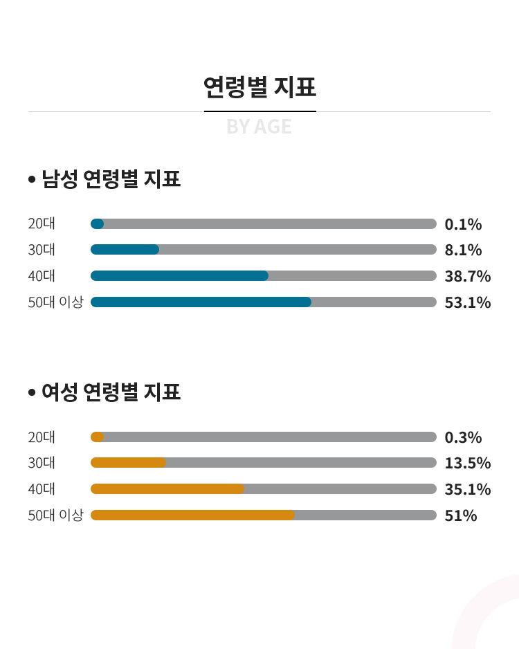 연령별 지표 - 남성) 33세이하 0.2% / 34~39세 14% / 40~46세 35% / 47~53세 26% / 54세이상 23% / 여성) 32세이하 2% / 33~37세 11% / 38~43세 26% / 44~48세 21% / 49~53세 20% / 54세이상 20% 
