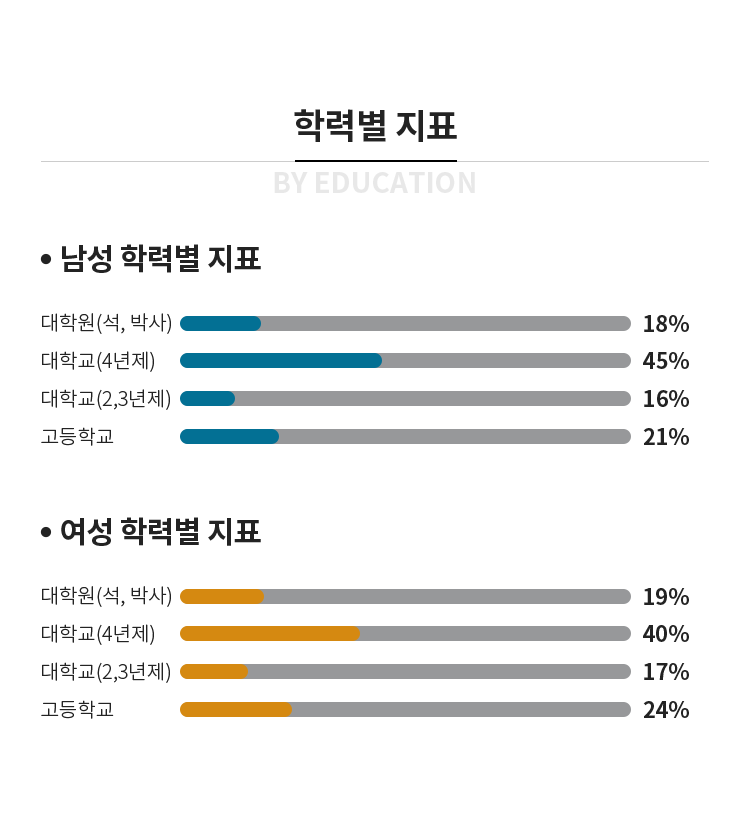 학력별 지표 - 고등학교 17%(남), 27%(여) / 대학(2,3,년제) 16%(남), 21%(여) / 대학교(4년제) 45%(남) , 36%(여) / 대학원(석,박사) 22%(남), 16%(여) 