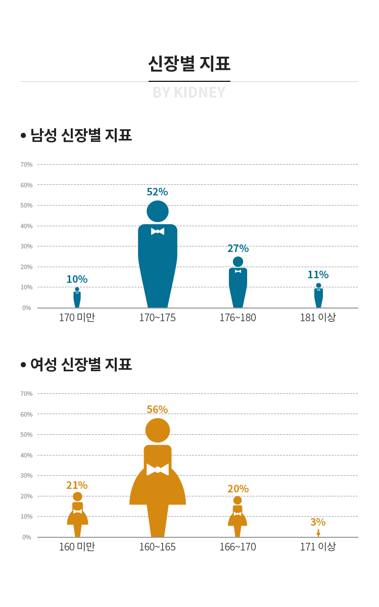 신장별 지표 - 남성) 13%(170cm미만),  52%(170~175cm) , 26%(176~180cm), 9%(181cm 이상) / 여성) 24%(160cm미만), 58%(160~165cm) , 16%(166~170cm), 2%(171cm이상)