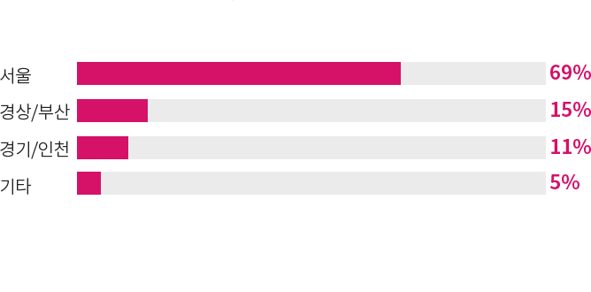서울 69%, 경상/부산 15%, 경기/인천 11%, 기타 5%